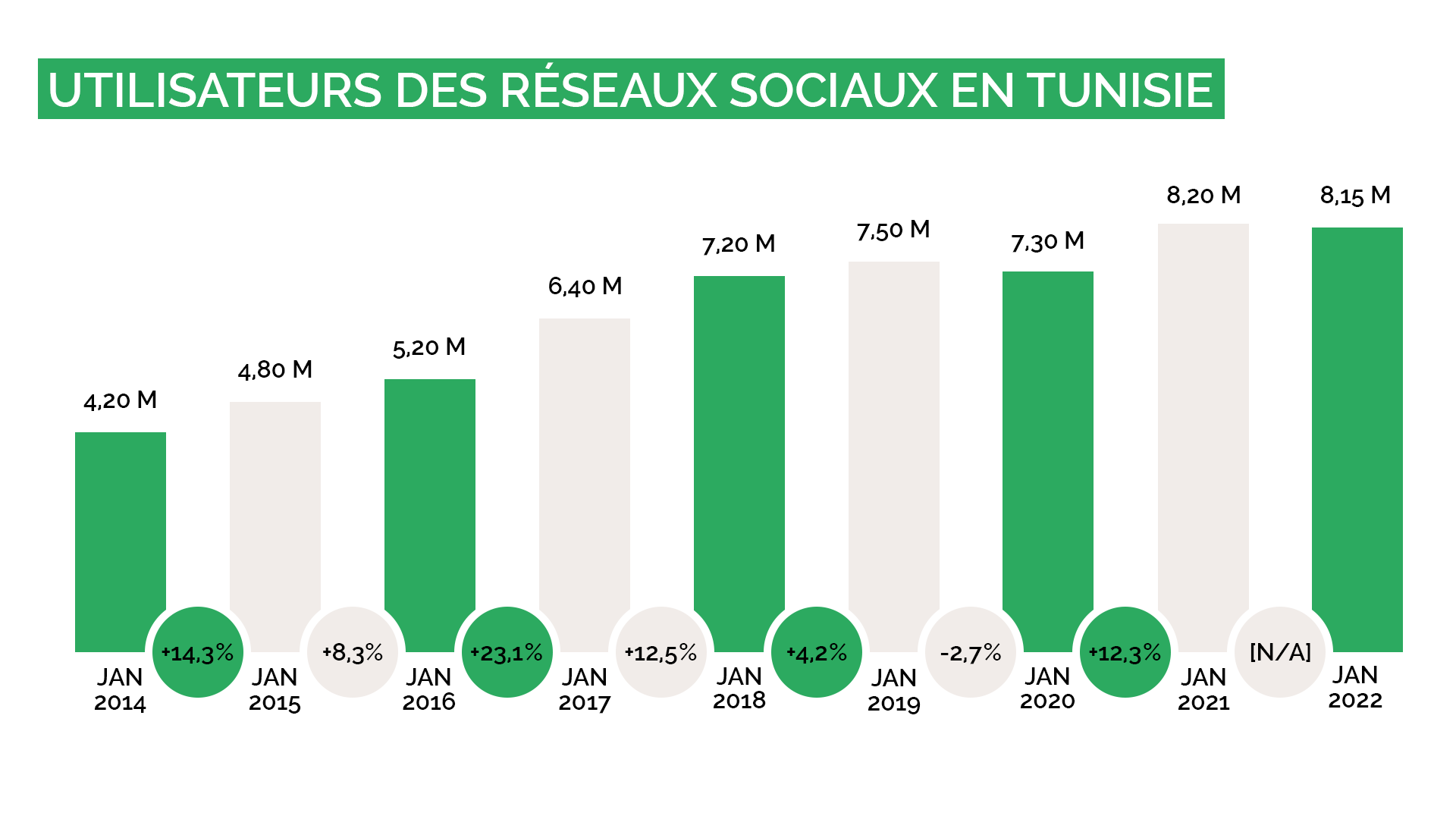 Utilisateurs des réseaux sociaux en Tunisie